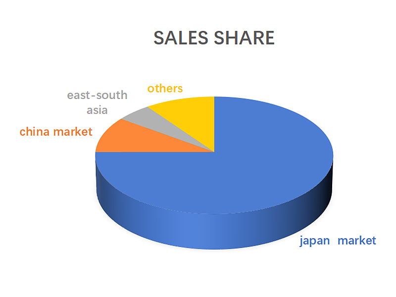sales-share
